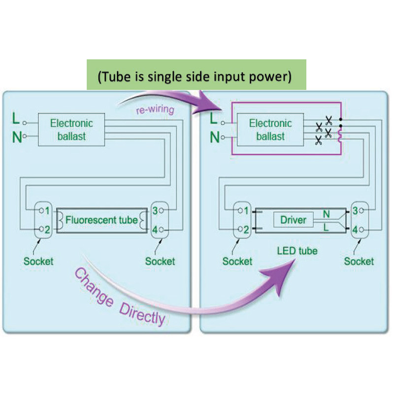 Tube led T6 Ultrabasse consommation 18W 3600 Lumens
