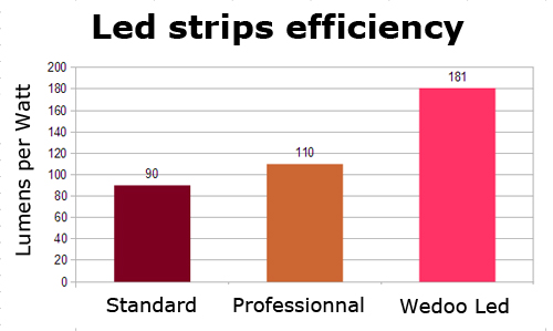 Rendimento di strisce led