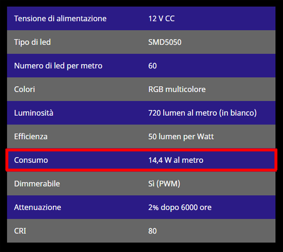 Consumo di una striscia led