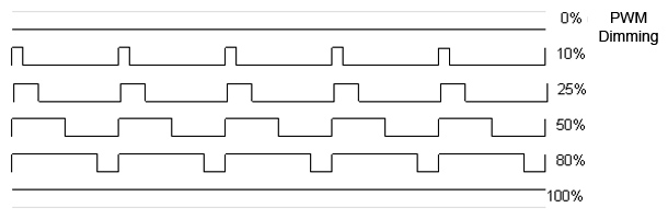 variation rubans led PWM